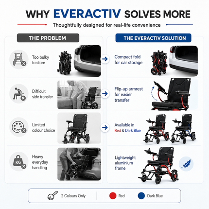 EverActiv EcoFly Portable Foldable Electric Wheelchair | Lightweight 25kg Motorized Chair with Joystick | Lithium Ion Battery | Ideal for Elderly, Disabled & Patients | 100kg Load Capacity